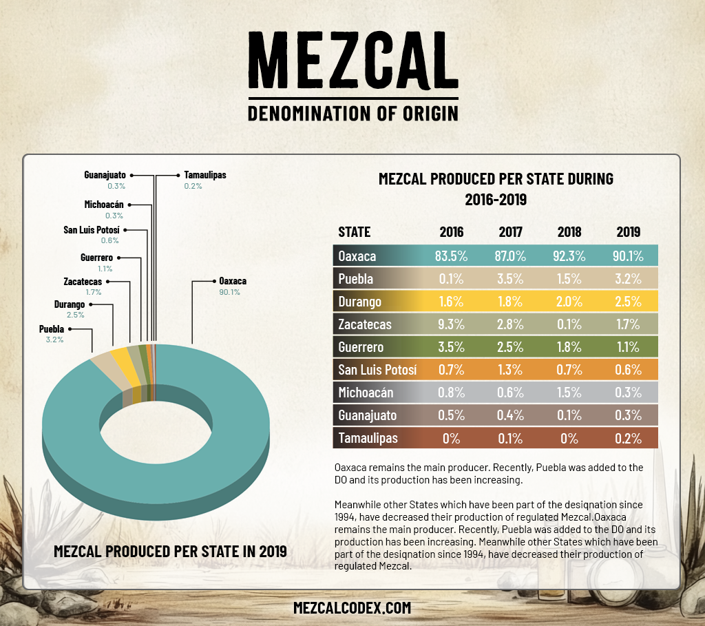 tequila-mezcal-bottles Mezcal-denomination-of-origin_Chart